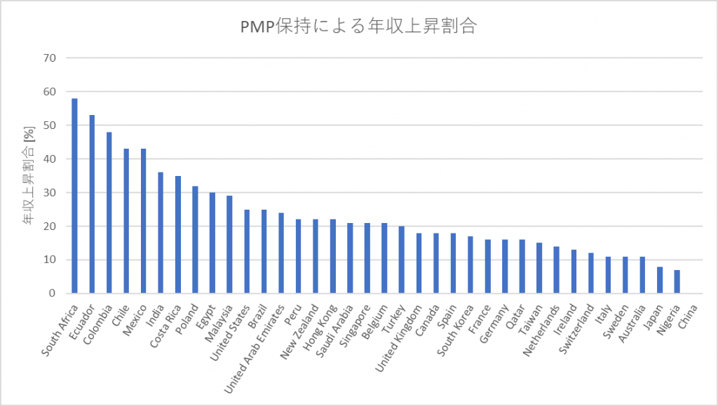 PMP取得による年収上昇割合