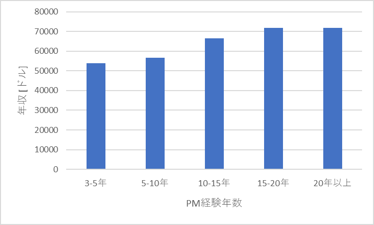 PM経験年数と年収